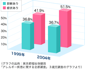 アレルギー疾患にかんする全都調査