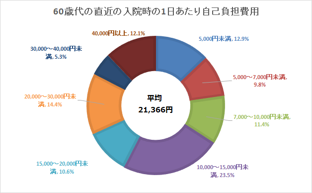 60歳代の入院時の1日あたり自己負担費用　5,000円未満：12.9% 5,000～7,000円未満：9.8% 7,000～10,000円未満：11.4% 10,000～15,000円未満：23.5% 15,000～20,000円未満：10.6% 20,000～30,000円未満：14.4% 30,000～40,000円未満：5.3% 40,000円以上：12.1%