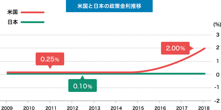 米国と日本の政策金利推移