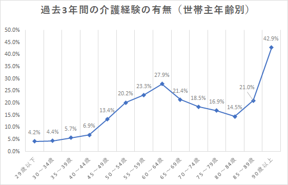 過去3年間の介護経験の有無(世帯主年齢別)