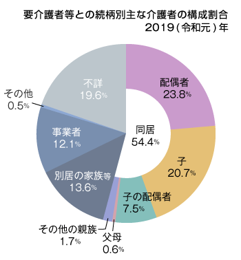 介護が必要となる年齢は？誰がどれくらいの時間介護する？ - 介護保険