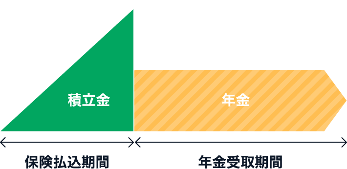 個人年金保険の保険料払込期間と年金受取期間