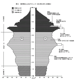 日本の人口ピラミッド（2019年10月1日現在）