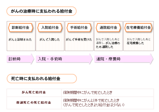 がん保険で支払われる給付金