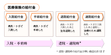 医療保険の給付金