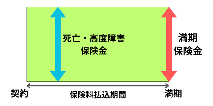 養老保険の死亡保険金と満期保険金