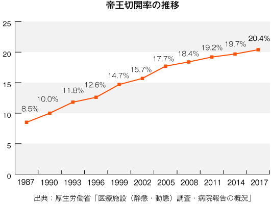 帝王切開などの妊娠・出産に関連するリスク