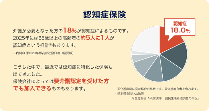 認知症保険 介護が必要となった方の18%が認知症によるものです。2015年には65歳以上の高齢者の約5人に1人が認知症という推計もあります。こうした中で、最近では認知症に特化した保険も出てきました。保険会社によっては要介護認定を受けた方でも加入できるものもあります。