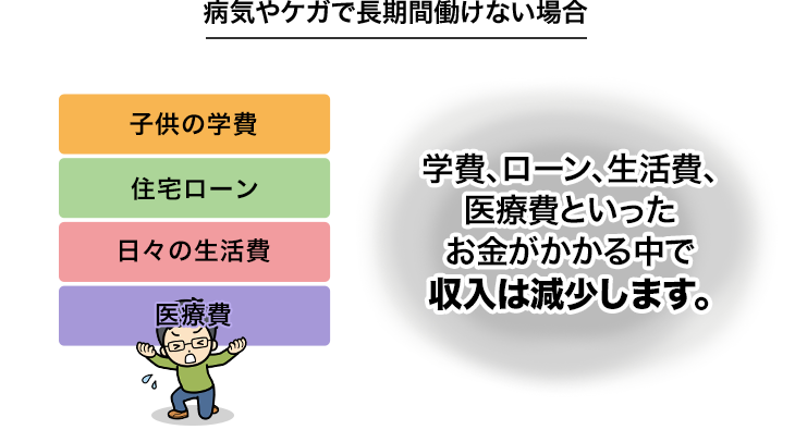 病気やケガで長期間働けない場合、学費、ローン、生活費、医療費といったお金がかかる中で収入は減少します。