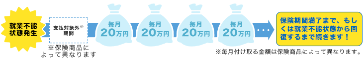 保険期間満了まで、もしくは就業不能状態から回復するまで続きます!