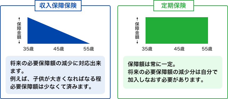 収入保障保険 将来の必要保障額の減少に対応できます。例えば、子供が大きくなればなるほど必要保障額は少なくて済みます。 定期保険 保障額は常に一定。将来の必要保障額の減少分は自分で加入し直す必要があります。