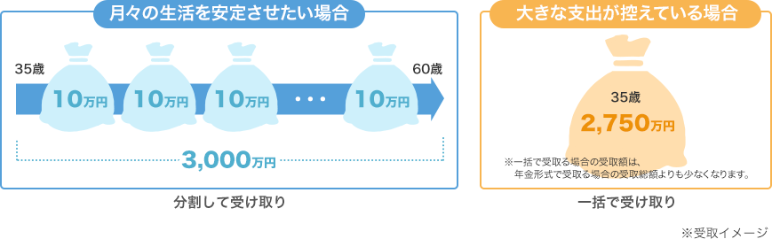 月々の生活を安定させたい場合:分割して受け取り 大きな支出が控えている場合:一括で受け取り